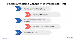 Canada Visa Processing Times