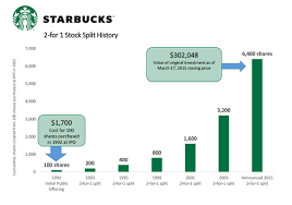 Sbux Stock
