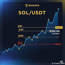 Sol Usdt Price