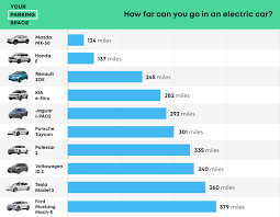 How Far An Electric Car Can Travel
